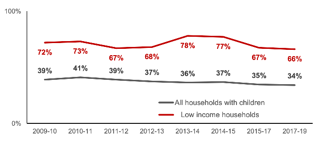 Percentage of low income households (bottom three income deciles) with children that have no savings. Figures for all households with children are also provided for context. Data for 2017-19. 66% all households with children, 34% all low income households with children. 