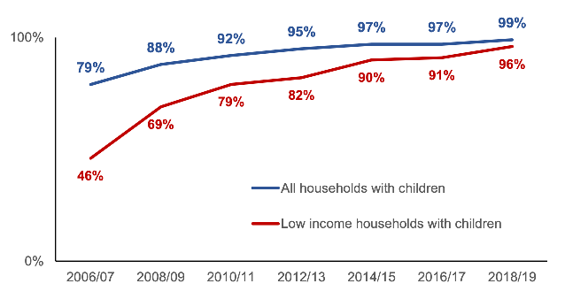 Percentage of low income households (bottom three income deciles) with children that have home internet access. Figures for all households with children are also provided for context. Data for 2018/19, 99% for all households with children, 96% for all low income households with children 