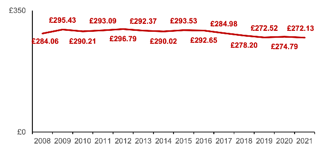 Real terms value (£/per week in 2021 prices) of reserved social security entitlement (Job Seeker's Allowance + Child Tax Credits +Child Benefit) for out-of-work couple households with two children. Data for 2021, £272.13
