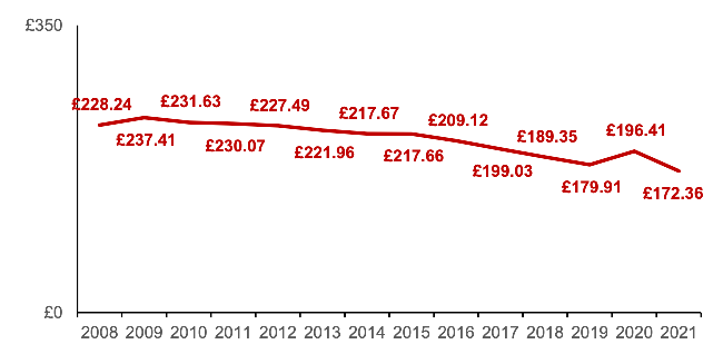 Real terms value (£/per week in 2021 prices) of reserved social security entitlement (Working Tax Credits + Child Tax Credits) for a lone parent working full-time / couple with one working full-time and one not in paid employment, on minimum wage, with two children. Data for 2021, £172.36