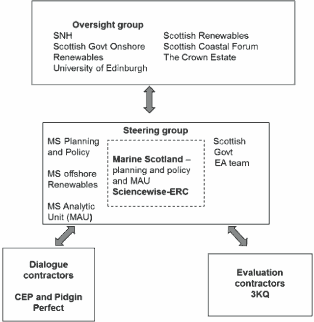shows the management relationships in the project. The diagram consists of 4 boxes. A box in the centre contains details of the steering group. This is linked by two-way arrows to each of the other three boxes. The first box contains details of the oversight group, the second contains details of the dialogue contractors and the third contains details of the evaluation contractors.