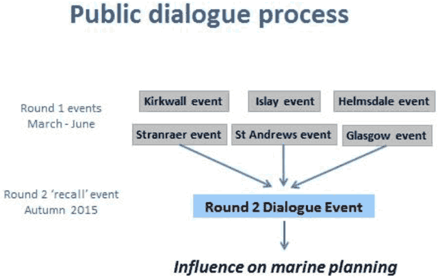 contains a summary of the Maine Scotland’s dialogue process. The Round 1 events taking place from March-June in Kirkwall, Islay, Helmsdale, Stranraer, St Andrews and Glasgow all feed into the Round 2 ‘recall’ event in Autumn 2015. The results from these events are then used to influence marine planning.