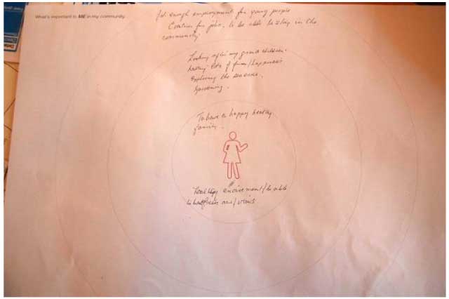 shows the template used for examining valued and important features. It consists of a person in the middle of three concentric circles. Participants are asked to fill this in with things that are important to them.