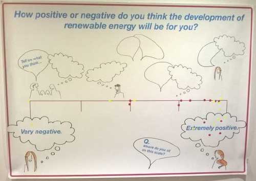 shows a poster used in the Islay dialogue. The poster has the title ‘How positive of negative do you think the development of renewable energy will be for you?’ with scale underneath. The scale goes from ‘very negative’ on the left to ‘extremely positive’ on the right. Participants indicate with dots where they see themselves on the scale.