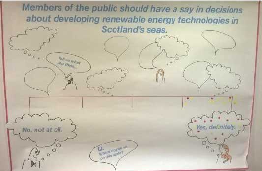 shows a poster used in the Helmsdale dialogue. The poster has the title ‘Members of the public should have a say in decisions about developing renewable energy technologies in Scotland’s seas’. Underneath is a scale with ‘no, not at all’ on the left and ‘yes, definitely’ on the right. Participants indicate with dots where they see themselves on the scale.