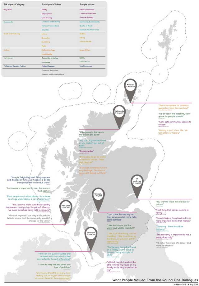 shows a map of the value clusters emerging from round 1. The figure consists of a map of Scotland with pins or icons denoting where the dialogues took place. Linked to each location are quotes illustrating the values or participants in that location. In the top left corner there is a table or key showing how the SIA impact category relates to participants values and sample values. For example the SIA impact category ‘Way of life’ link to the Participant’s values of ‘family, employment and cost of living’ these in turn are linked to the sample values of ‘future generations, career opportunities and financial stability’.