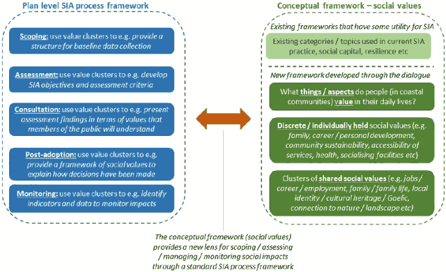 shows the relationship between existing SIA process framework and the conceptual framework for social values developed through the dialogue. On the left is a series of boxes describing the SIA process. These describe Scoping, Assessment, Consultation, Post-adoption and Monitoring. On the right is a series of boxes describing the conceptual framework based on social clusters. These boxes describe other frameworks that have some utility for SIA such as social capital and resilience, before describing the process of looking at what people value in their lives and then looking at which values are discretely or individually held, and which are shared social values.