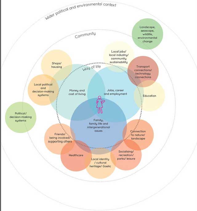 this is the same figure shown at 0.1 The figure shows clusters of social values identified through the dialogue project. The figure has three concentric circles around a person at the centre. Participants were asked to fill each circle with things that are important to them such as ‘family and friends’, or ‘landscape’. The innermost circle is labelled ‘way of life’, the circle around that is labelled ‘community’, and the outermost circle is labelled ‘wider political and environmental context.