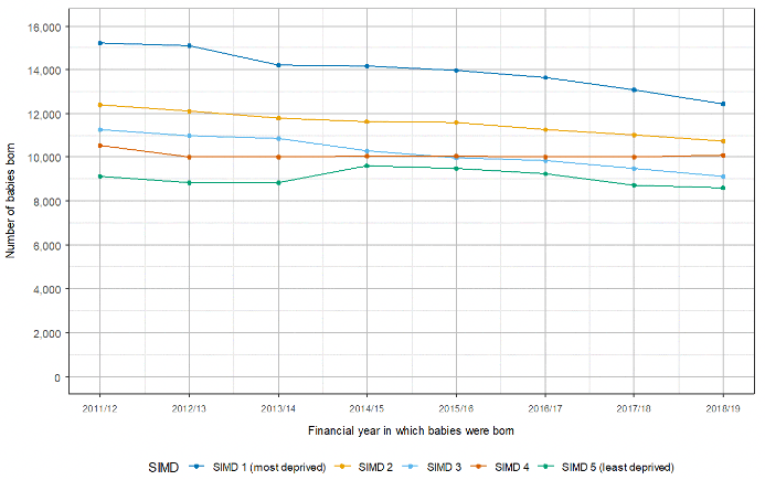 Line graph showing the number of babies born each year within each of the 5 quintiles of the Scottish Index of Multiple Deprivation (SIMD) (SMID 1 being the most deprived and SMID 5 being the least deprived). The graph shows that more babies are born in per year in the most deprived areas comparted to the least deprived areas  - 9,000 babies were born in the least deprived areas in 2011/12 compared to over 15,000 in the most deprived areas. The number of babies born each year has declined and so has the deprivation gap over time with around 8,500 babies born in the least deprived areas in 2018/19 compared to around 12,500 in the most deprived.
