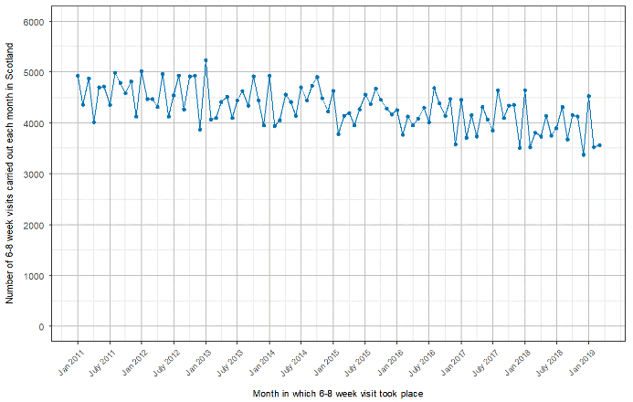 Line chart showing the number of 6-8 week visits that were delivered each month in Scotland from January 2011 to March 2019.
