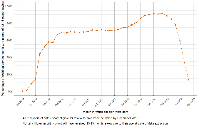 Line chart showing the percentage of babies born each month between 1 January 2016 and 31 March 2019 that received their 13-15 month child health review. The monthly coverage for this review was much lower than that for the two earlier visits as many health boards introduced this review later in the implementation timescales for the adoption of the universal health visiting pathway.