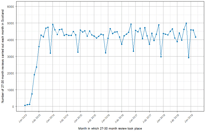 Line chart showing the number of 27-30 month child health reviews that were delivered each month in Scotland from the average number of reviews each month is 4,265. The graph also show seasonal variation with a trough in the number of reviews delivered each December.