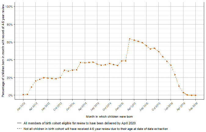 Line chart showing the number of 4-5 year child health reviews that were delivered each month for children born in Scotland from January 2013 to 31 July 2016. The overall coverage of this review in the early implementation phase was very low: it reached a peak of 63.5% for children born in March 2015 the latest time point where valid data could be extracted for this report.