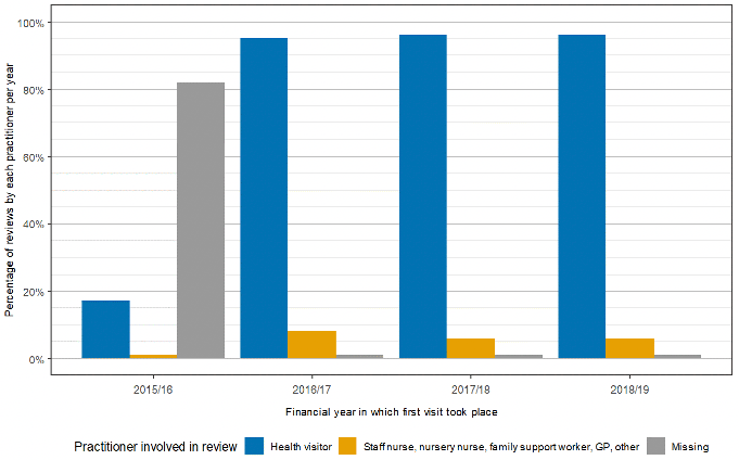 Bar chart showing the percentage of first visits that involved a health visitor, staff nurse, nursery nurse, family support worker, GP or other professional or if the data was missing between 2015/16 and 2018/19. For the final three years and since the introduction of the UHVP (2016/17 to 2018/19), a health visitor was involved in more than 94% of visits.