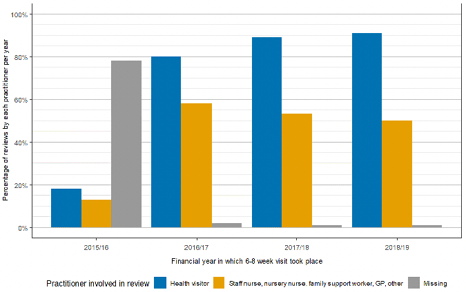 Bar chart showing the percentage of 6-8 week visits that involved a health visitor, staff nurse, nursery nurse, family support worker, GP or other professional or if the data was missing between 2015/16 and 2018/19. For the final three years and since the introduction of the UHVP (2016/17 to 2018/19), a health visitor was involved in more than 94% of visits.