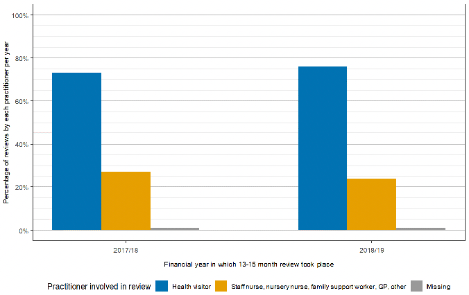 Bar chart showing the percentage of 13-15 month child health reviews that involved a health visitor, staff nurse, nursery nurse, family support worker, GP or other professional or if the data was missing between 2017/18 and 2018/19. In each of the two years, a health visitor was present in about 75% of reviews and another practitioner in about 25%; details of the professional present were missing in less than 1% of reviews.