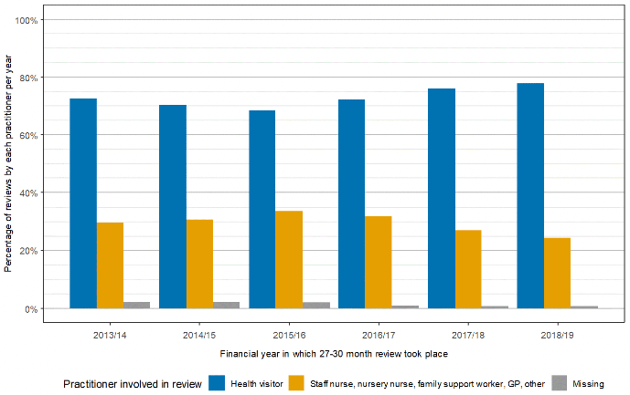 Bar chart showing the percentage of 27-30 month child health reviews that involved a health visitor, staff nurse, nursery nurse, family support worker, GP or other professional or if the data was missing between 2013/14 and 2018/19. A health visitor was involved in 72.6% of reviews (in 2013/14); this percentage decreased slightly over the following two years (to 68.4%) prior to the full introduction of the UHVP. From 2016, when the pathway was introduced the percentage of reviews where a health visitor was present steadily increased to 77.8%.