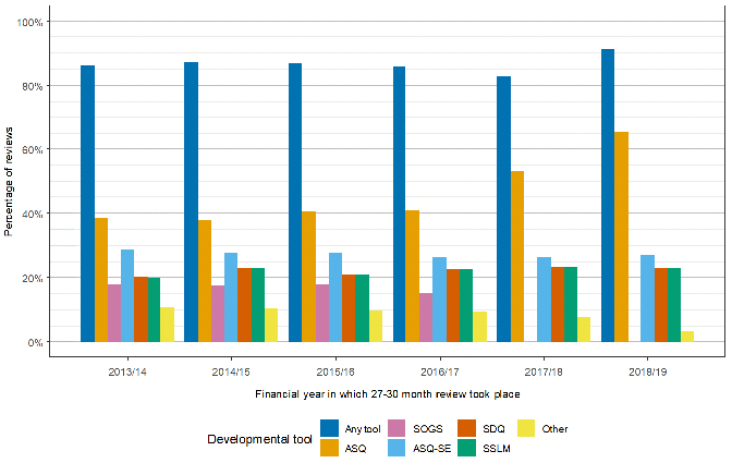 Bar chart showing the percentage of 27-30 month child health reviews that used assessment tools from 2013/14 to 2018/19.  Over the six-year period, a developmental assessment tool was used in 83%- 91% of reviews. In about 20% of reviews, the Strengths and Difficulties Questionnaire (SDQ) and Sure Start Language Measure (SSLM) were used. The Schedule of Growing Skills (SOGS) was used in 15.1%-17.9% of reviews until 2016/17. The percentage of other tools used in reviews decreased over the six year period, from 10.8% to 3.4%. The use of ASQ was approximately 40% for the first four years until the introduction of the UHVP; in the final two years, a substantial increase in the recorded use of ASQ can be observed, reaching 65.3% in 2018/19.