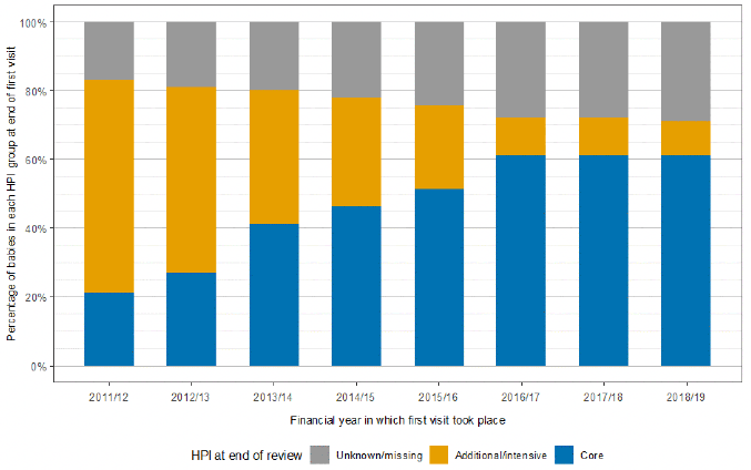 Bar chart showing the percentage of babies with a Health Plan Indicator recorded at the first visit between 2011/12 and 2018/19. In 2011/12, 20.6% of babies were allocated core HPI status at the first visit; core HPI status increased steadily until it stabilised at just over 60% in the final three years of data analysed (2016/17 to 2018/19).