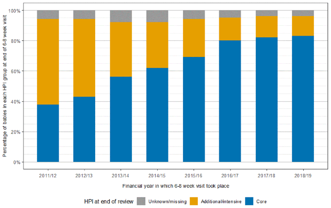 Bar chart showing the percentage of babies with a Health Plan Indicator recorded at the 6-8 week visit between 2011/12 and 2018/19. In 2011/12, 20.6% of babies were allocated core HPI status at the first visit (Figure 31); core HPI status increased steadily until it stabilised at just over 60% in the final three years of data analysed (2016/17 to 2018/19).