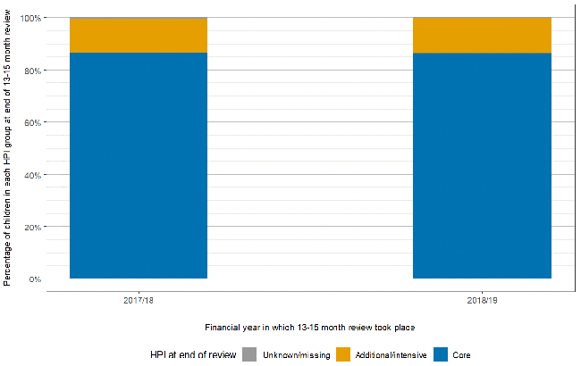 Bar chart showing the percentage of children with a Health Plan Indicator recorded at the 13-15 month review in 2017/18 and 2018/19. At the end of the 13-15 month review, almost all children have been allocated either core or additional HPI status (less than 0.5% have unknown status). In both years shown in the chart 86% of children were recorded as having core status and 13% additional HPI status.