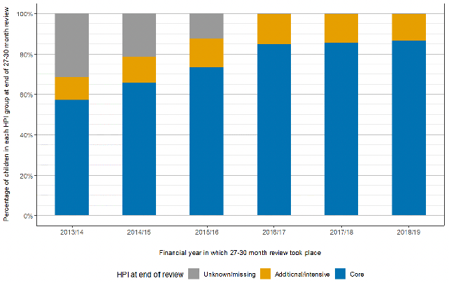 Bar chart showing the percentage of children with a Health Plan Indicator recorded at the 27-30 month review between 2013/14 and 2018/19. In 2013/14, 31.8% of toddlers have unknown HPI status; this declines to less than 0.5% from 2016/17 onwards. The percentage of children with additional HPI status varies a small amount over the course of the six years: from 10.9% in 2013/14 to 15.2% in 2016/17, and then 13.5% in 2018/19.