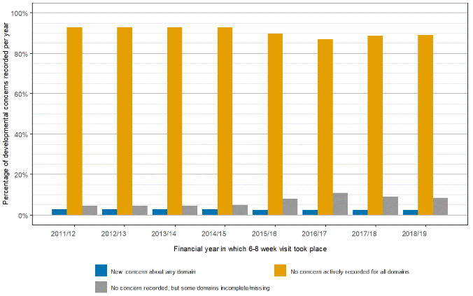 Bar chart showing the percentage of children with or without a concern recorded at the 6-8 week child health review between 2011/12 and 2018/19. The percentage of reviews in which a practitioner has recorded that there is a developmental concern at 6-8 weeks is about 2.5% per year over the eight years (see Figure 36); the percentage with no concern actively recorded for all domains varies from a maximum value of 93.0% in 2012/13 to a minimum of 86.9% in 2016/17.