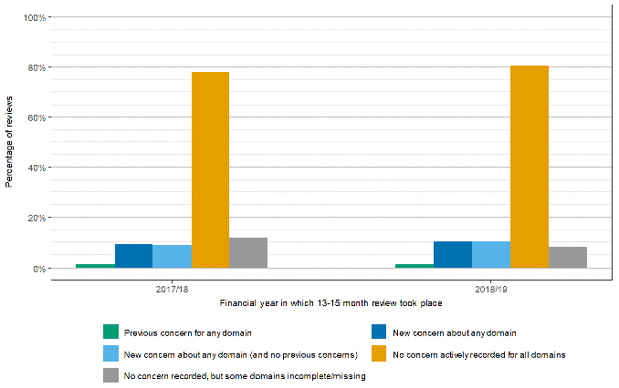 Bar chart showing the percentage of children with or without a concern recorded at the 13-15 month child health review between 2017/18 and 2018/19. Developmental concerns had previously been identified in a very small number of children (1.3% of those with reviews), developmental concerns had previously been identified in a very small number of children (1.3% of those with reviews), in almost 80% of reviews, children were actively recorded as having no developmental concerns.
