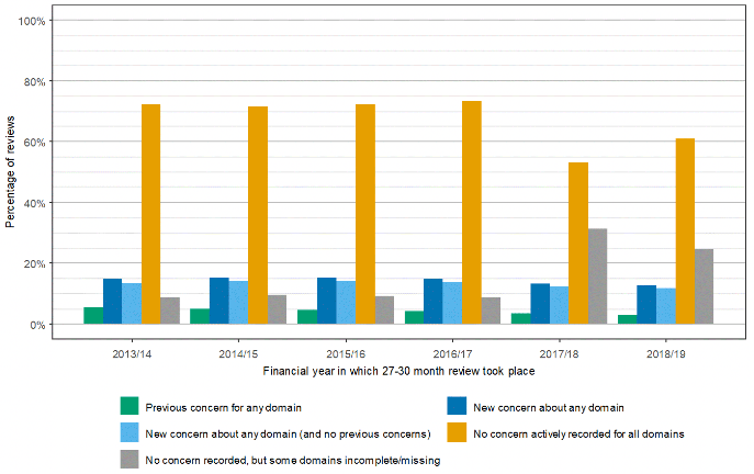 Bar chart showing the percentage of children with or without a concern recorded at the 27-30 month child health review between 2013/14 and 2018/19.  The percentage of reviews in which a previous developmental concern has been recorded declines slightly, from 5.4% in 2013/14 to 2.8% in 2018/19. For the first four years, the percentage with a new developmental concern identified is constant at about 15%: this decreases to 13.2% in 2017/18 and 12.7% in 2018/19.