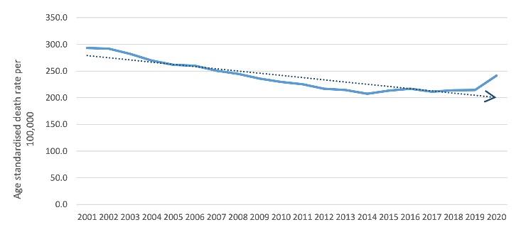 Figure 7 shows that for preventable deaths, the age-standardised death rate per 100,000 in Scotland fell from 293.2 in 2001 to 207.3 in 2014.