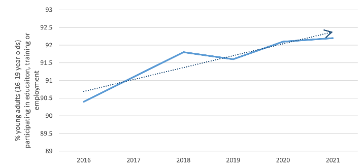 Figure 10 shows the percentage of young adults (16-19 year olds) participating in education, training or employment rising from 90.4% in 2016 to 92.2% in 2021.