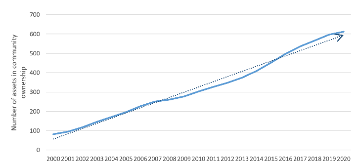 Figure 15 shows the number of assets in community ownership, as at December 2020, increased from 82 in 2000 to 612 in 2020.