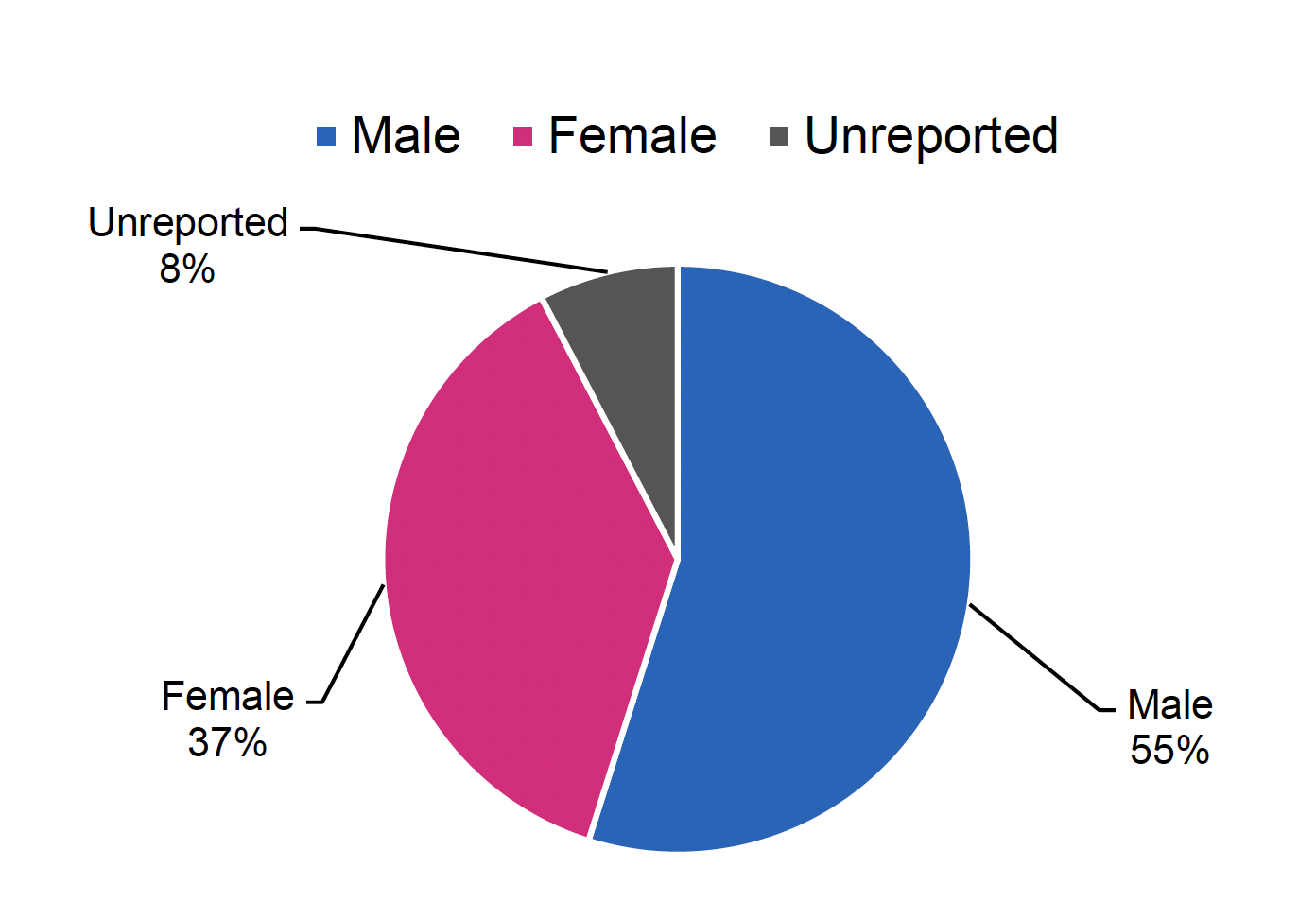 Graphical representation of statistics regarding the percentage of women employees in Scottish seafood processing in 2021