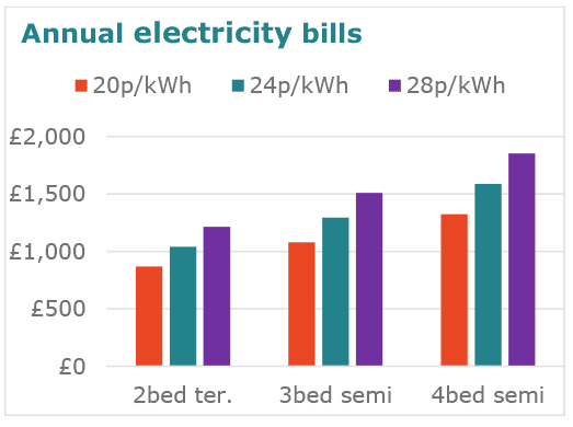 Figure showing annual electricity bills for three housing types, ranging from c. £800-£1,800.