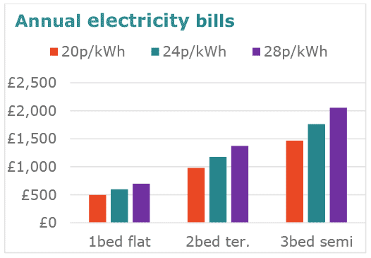 Figure showing annual electricity bills for three housing types, ranging from c. £500-£2,000.