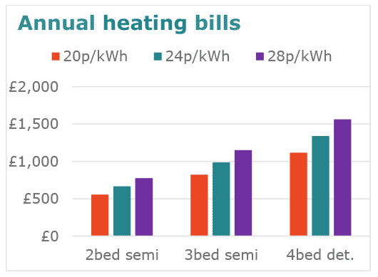 Figure showing annual heating bills for three housing types, ranging from c. £500-£1,500.