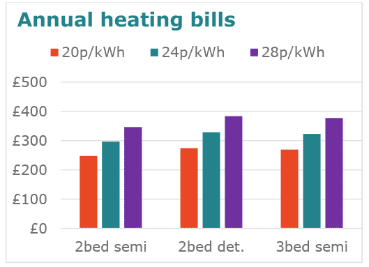Figure showing annual heating bills for three housing types, ranging from c. £250-£400.