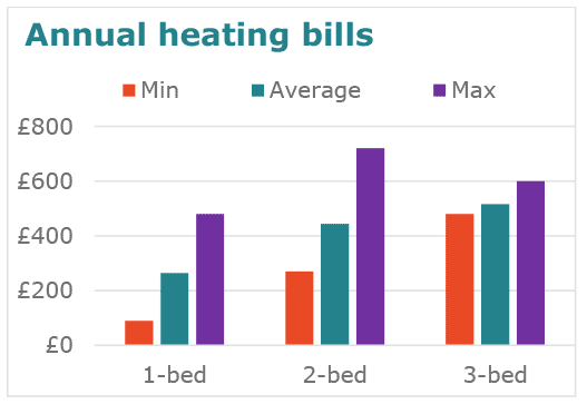 Figure showing annual heating bills for three housing types, ranging from c. £50-£700.