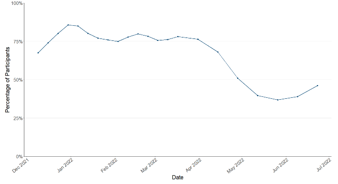 A line chart showing the proportion of participants who had taken a lateral flow test in the last seven days (up to 15th June).