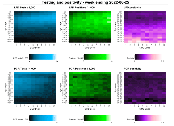 A series of heatmaps showing variation in testing outcomes comparing Lateral Flow and PCR testing considering age and deprivation status of the data zone of record based on data to 25th June 2022.