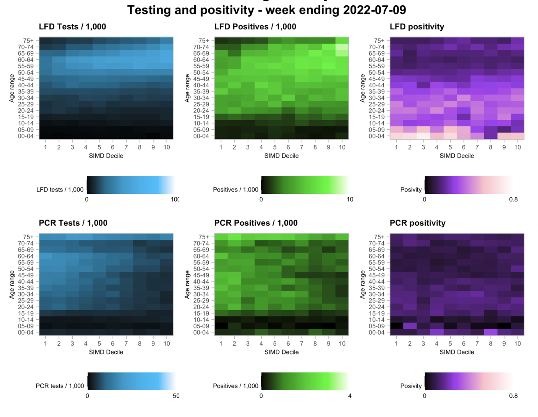 A series of heatmaps showing variation in testing outcomes comparing Lateral Flow and PCR testing considering age and deprivation status of the data zone of record based on data to 9th July 2022.