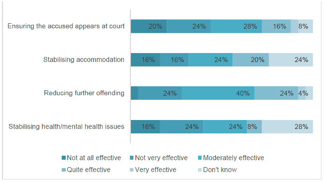 – Bar chart showing perceived effectiveness of special conditions in addressing a range of factors. Results described in body of report