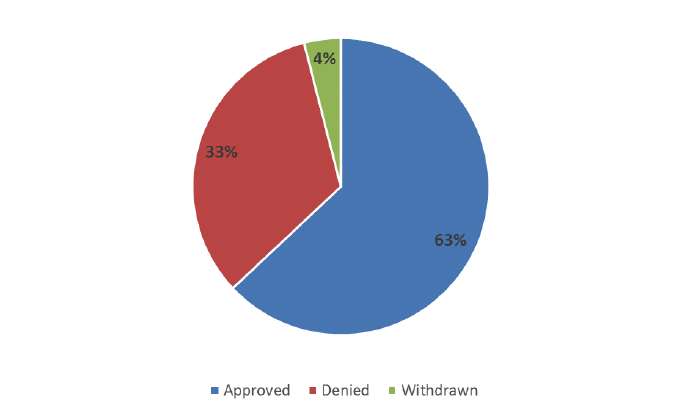 Best Start Foods application outcomes up to February 2022 in a pie chart

63% of applications approved, 33% of applications denied, and 4% of applications withdrawn. The total number of applications up to February 2022 was 174,905.