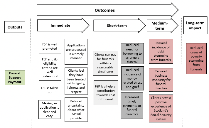 Funeral Support Payment logic model

Immediate, short-term, and medium-term outcomes associated with the Funeral Support Payment policy intervention. Also long-term government outcomes which Funeral Support Payment would be expected to contribute towards. The policy outcomes are listed below.