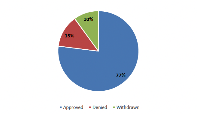 Funeral Support Payment application outcomes up to March 2022 in a pie chart

77% of applications approved, 13% of applications denied, and 10% of applications withdrawn. The total number of applications up to March 2022 was 20,675.