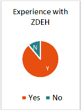 Pie chart for 'Experience with ZDEH' with 85% 'yes' and 15% 'no'.