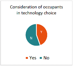 Pie chart for 'Consideration of occupants in technology choice' with 45% 'yes' and 55% 'no'.