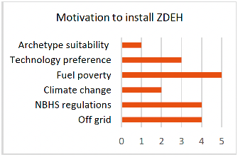 Bar chart showing 'Motivations to install ZDEH' reported. These are: Off grid (4), NBHS regulations (4), Climate change (2), Fuel poverty (5) Technology preference (3), Archetype suitability (1)