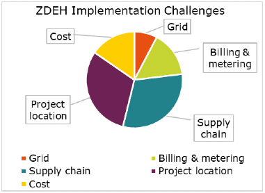 Chart showing the challenges reported in relation to ZDEH implementation: grid, billing and metering, supply chain, project location, and cost.