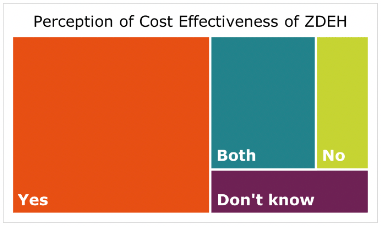 Chart of responses to 'Perception of Cost Effectiveness of ZDEH' - with 50% 'yes', 25% 'both', 12.5% 'no' and 12.5% 'don't know'.